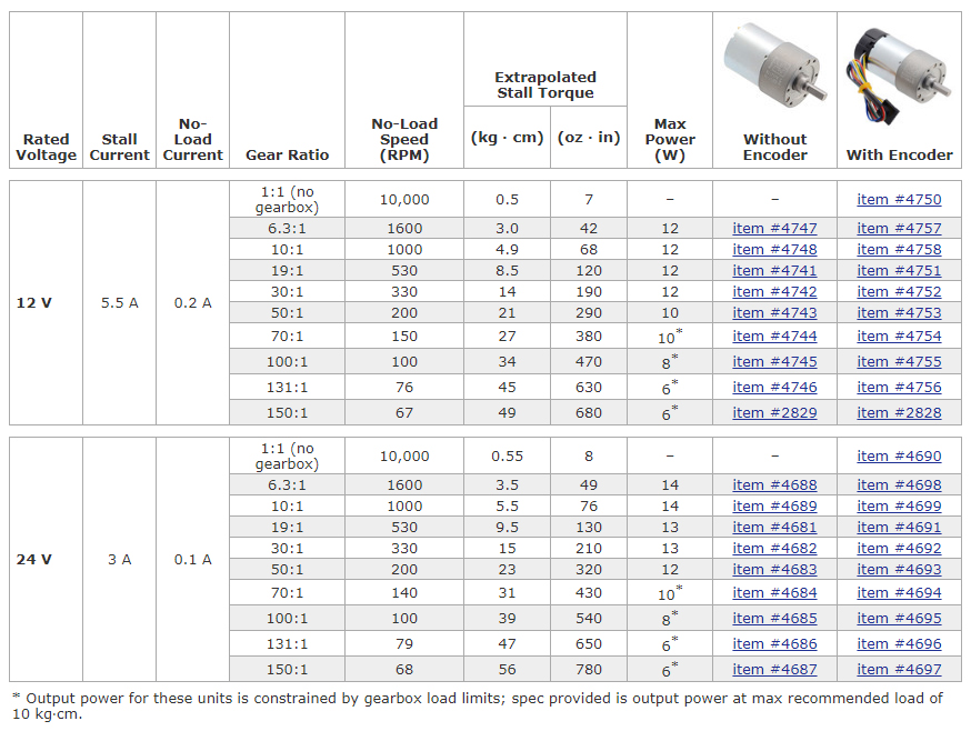 50:1 Metal Gearmotor 37Dx70L mm 24V with 64 CPR Encoder (Helical Pinion)  #4693 / 디바이스마트