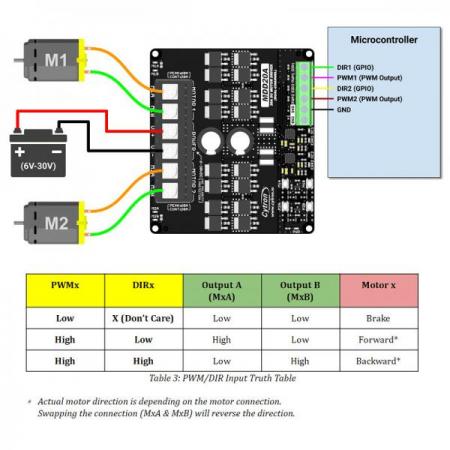 디바이스마트,MCU보드/전자키트 > 버튼/스위치/제어/RTC > 모터/모터컨트롤,Cytron,20Amp 6V-30V DC Motor Driver (2 Channels) [MDD20A],brushed DC motor 2개 양방향 제어 / 작동전압 6V~30V / PWM 및 DIR 입력으로 제어 가능 / 1.8V ~ 12V의 입력으로 Arduino, Raspberry Pi, PLC 호환 / 과전류, 온도 보호 기능 내장 / RoHS 인증